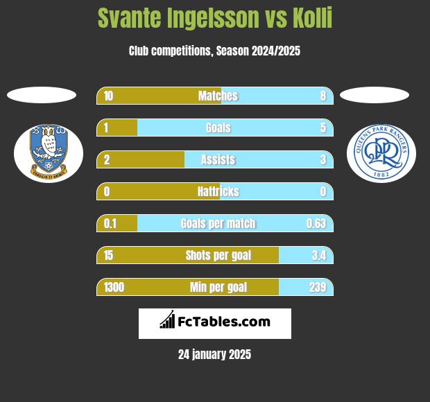 Svante Ingelsson vs Kolli h2h player stats