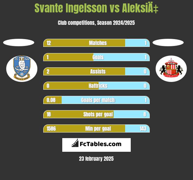 Svante Ingelsson vs AleksiÄ‡ h2h player stats