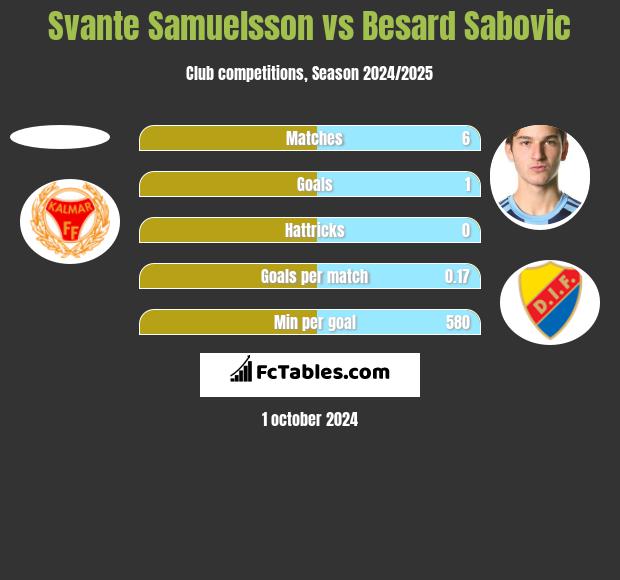 Svante Samuelsson vs Besard Sabovic h2h player stats