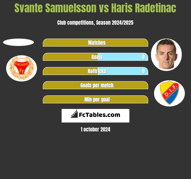 Svante Samuelsson vs Haris Radetinac h2h player stats