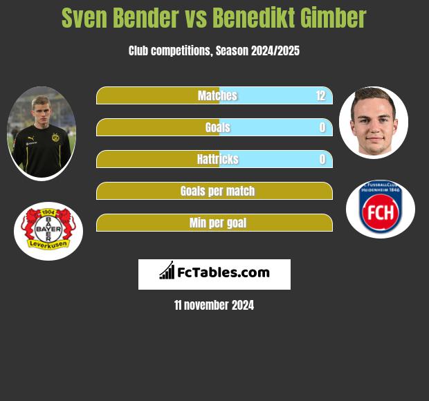 Sven Bender vs Benedikt Gimber h2h player stats