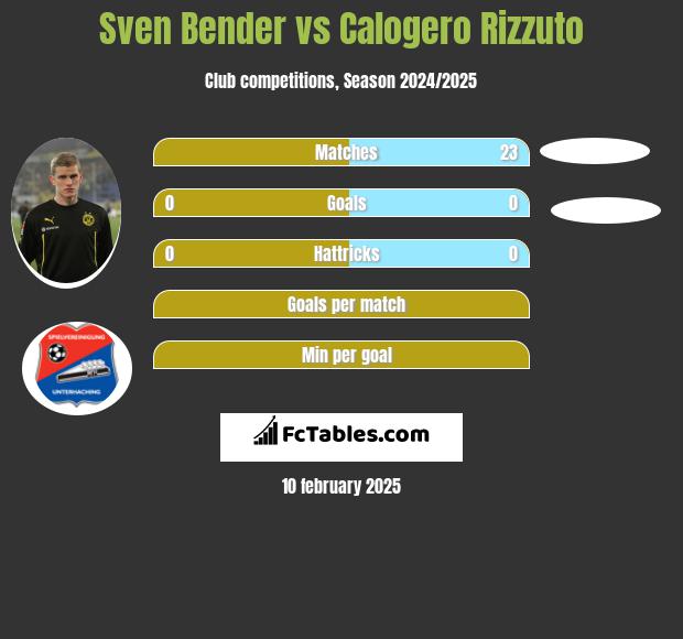 Sven Bender vs Calogero Rizzuto h2h player stats