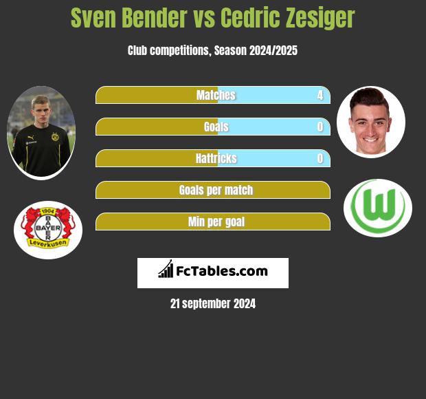 Sven Bender vs Cedric Zesiger h2h player stats