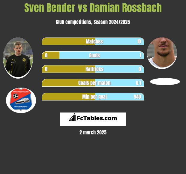 Sven Bender vs Damian Rossbach h2h player stats