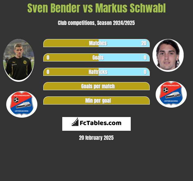 Sven Bender vs Markus Schwabl h2h player stats