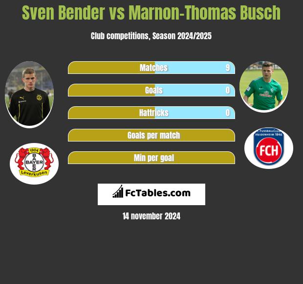 Sven Bender vs Marnon-Thomas Busch h2h player stats