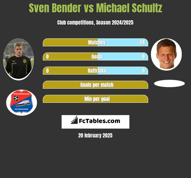 Sven Bender vs Michael Schultz h2h player stats