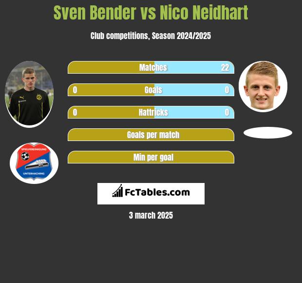 Sven Bender vs Nico Neidhart h2h player stats