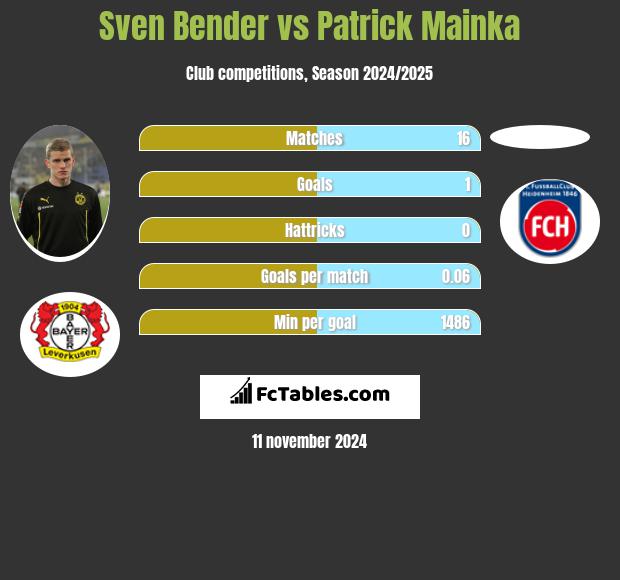 Sven Bender vs Patrick Mainka h2h player stats