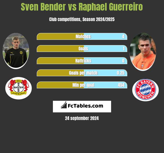 Sven Bender vs Raphael Guerreiro h2h player stats