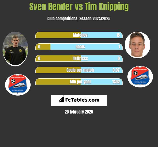 Sven Bender vs Tim Knipping h2h player stats