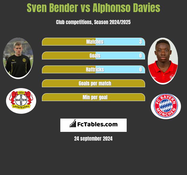 Sven Bender vs Alphonso Davies h2h player stats