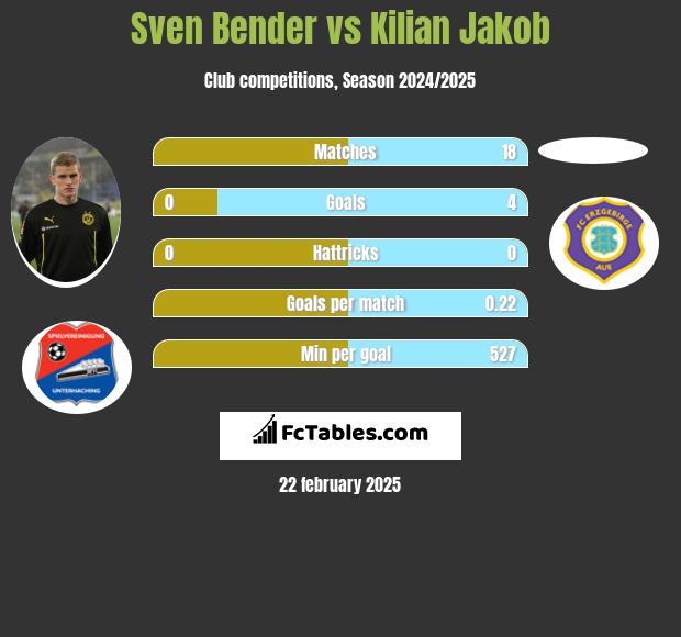 Sven Bender vs Kilian Jakob h2h player stats