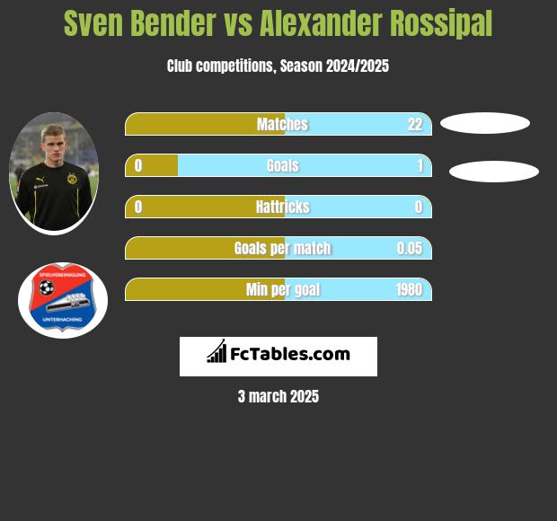 Sven Bender vs Alexander Rossipal h2h player stats