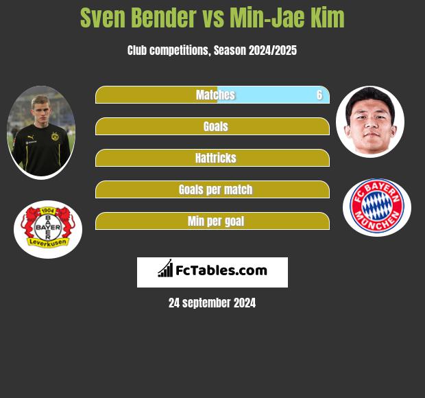 Sven Bender vs Min-Jae Kim h2h player stats