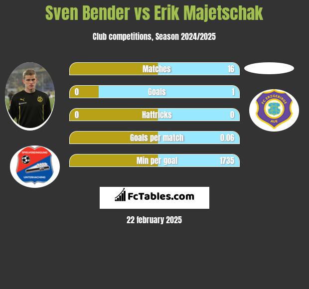 Sven Bender vs Erik Majetschak h2h player stats