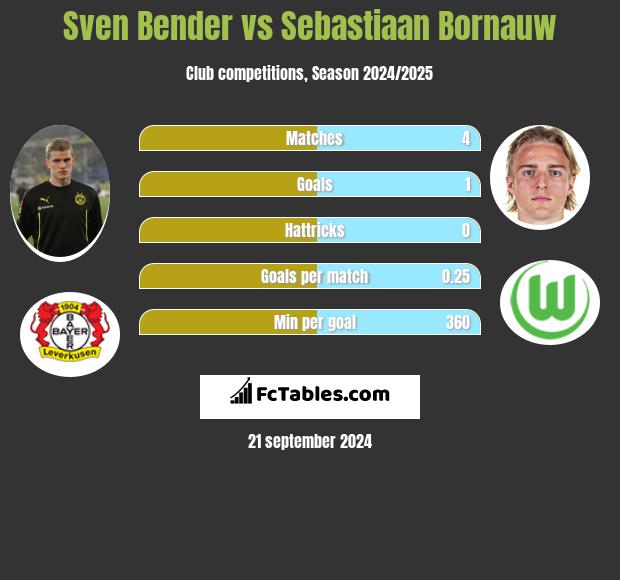 Sven Bender vs Sebastiaan Bornauw h2h player stats