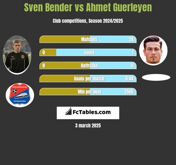 Sven Bender vs Ahmet Guerleyen h2h player stats