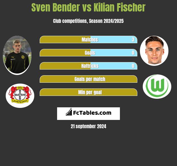 Sven Bender vs Kilian Fischer h2h player stats