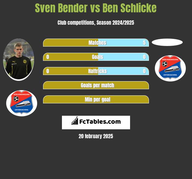 Sven Bender vs Ben Schlicke h2h player stats