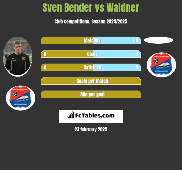 Sven Bender vs Waidner h2h player stats