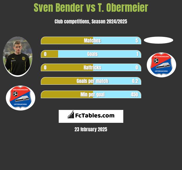 Sven Bender vs T. Obermeier h2h player stats