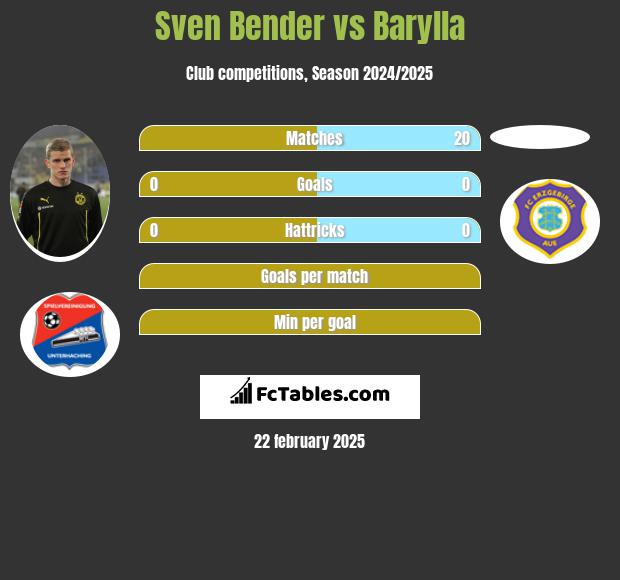 Sven Bender vs Barylla h2h player stats