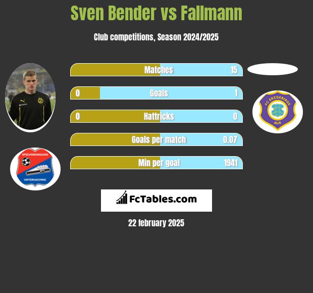 Sven Bender vs Fallmann h2h player stats