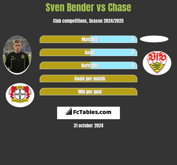 Sven Bender vs Chase h2h player stats