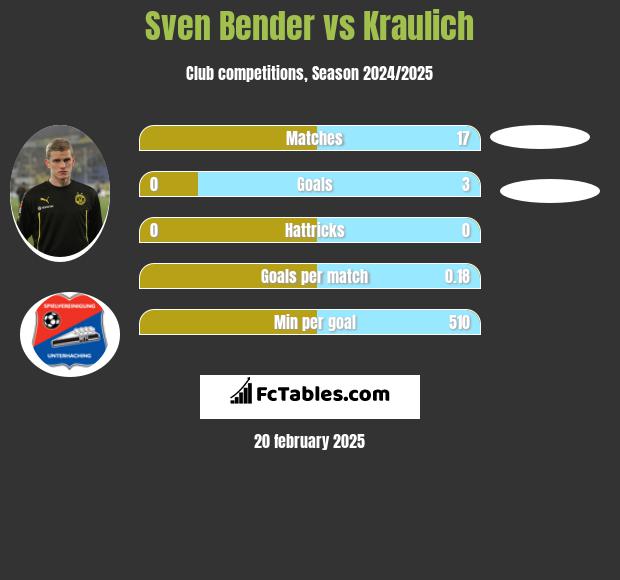 Sven Bender vs Kraulich h2h player stats