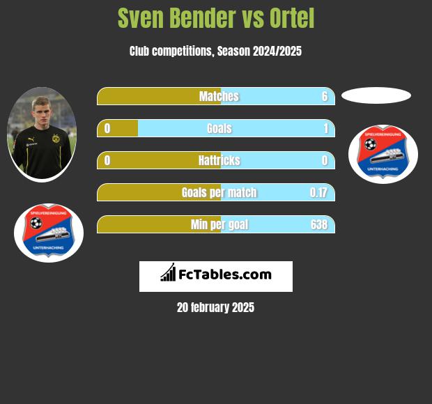 Sven Bender vs Ortel h2h player stats