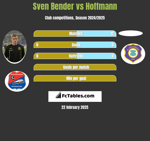 Sven Bender vs Hoffmann h2h player stats