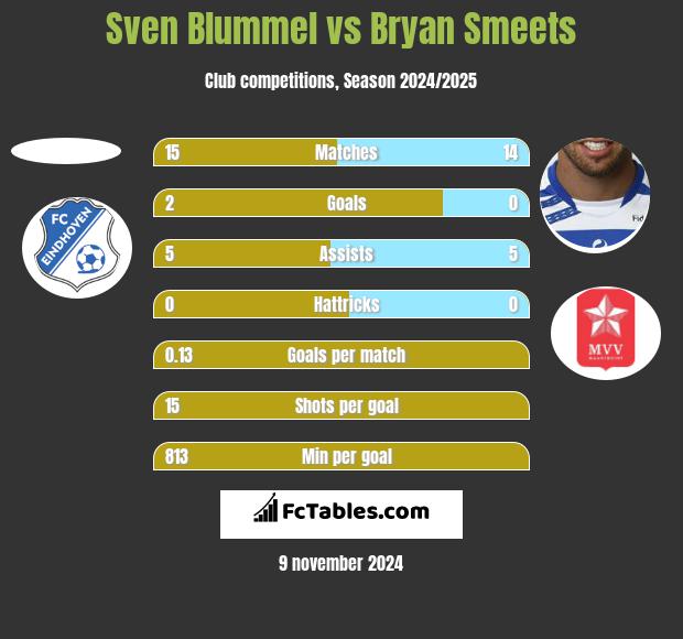 Sven Blummel vs Bryan Smeets h2h player stats