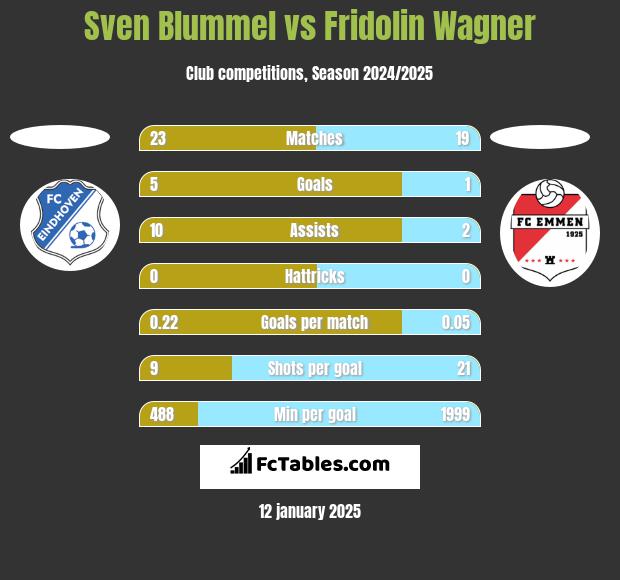 Sven Blummel vs Fridolin Wagner h2h player stats