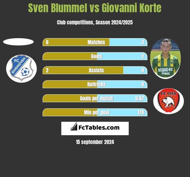 Sven Blummel vs Giovanni Korte h2h player stats