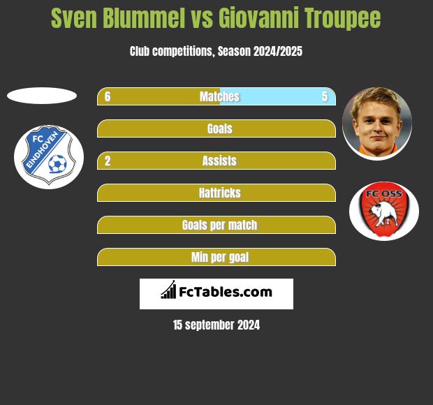 Sven Blummel vs Giovanni Troupee h2h player stats