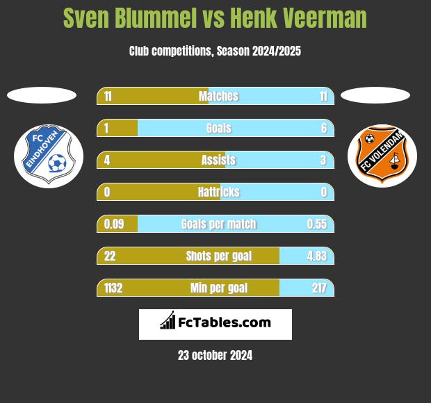 Sven Blummel vs Henk Veerman h2h player stats