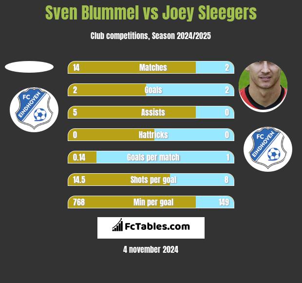 Sven Blummel vs Joey Sleegers h2h player stats