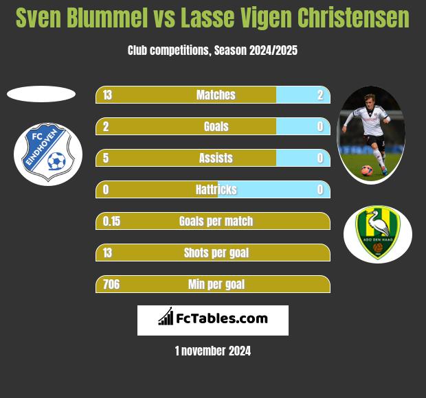 Sven Blummel vs Lasse Vigen Christensen h2h player stats