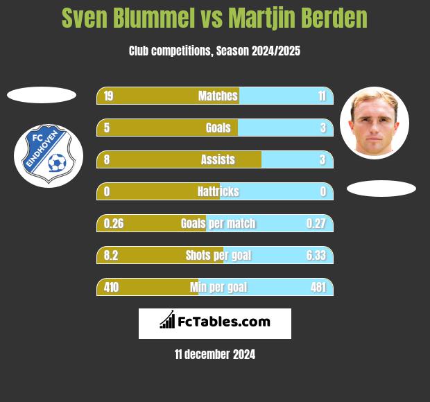 Sven Blummel vs Martjin Berden h2h player stats