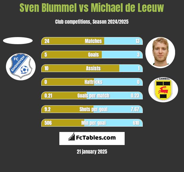 Sven Blummel vs Michael de Leeuw h2h player stats