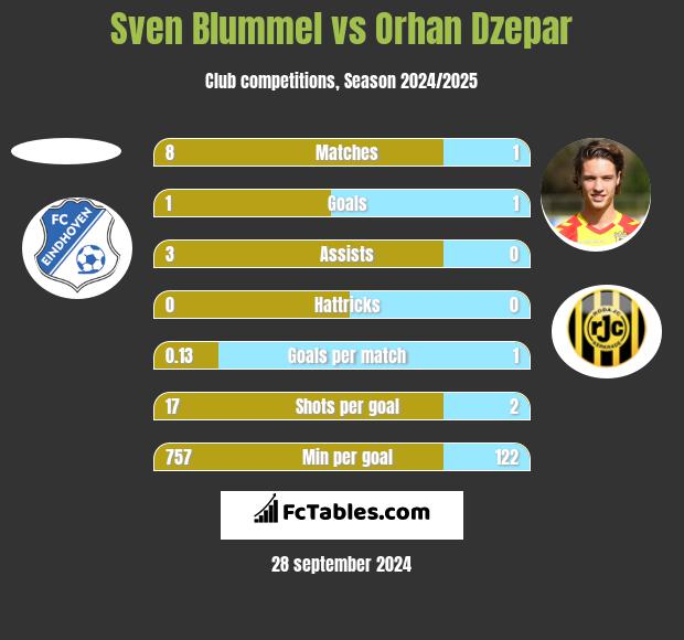 Sven Blummel vs Orhan Dzepar h2h player stats