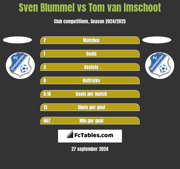 Sven Blummel vs Tom van Imschoot h2h player stats