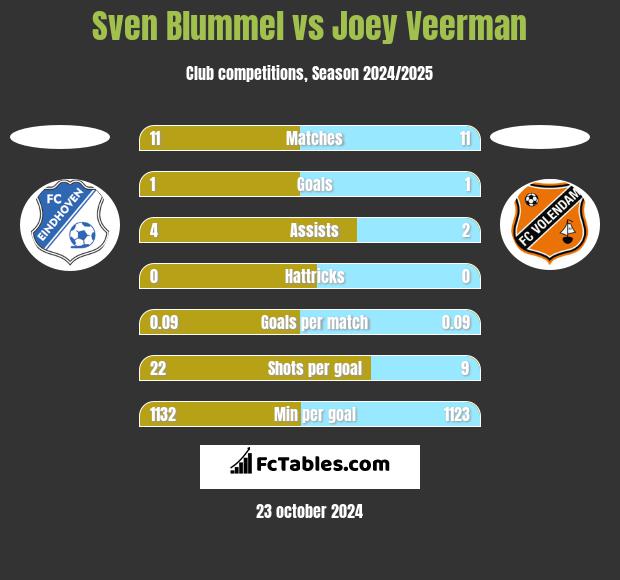 Sven Blummel vs Joey Veerman h2h player stats