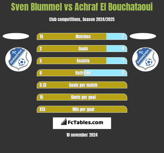 Sven Blummel vs Achraf El Bouchataoui h2h player stats