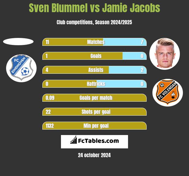 Sven Blummel vs Jamie Jacobs h2h player stats