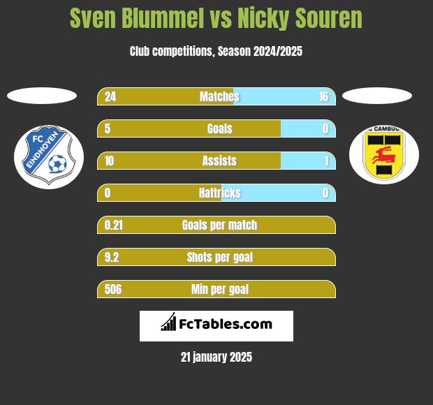 Sven Blummel vs Nicky Souren h2h player stats