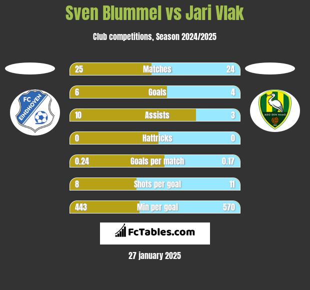 Sven Blummel vs Jari Vlak h2h player stats