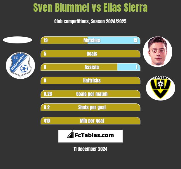 Sven Blummel vs Elias Sierra h2h player stats