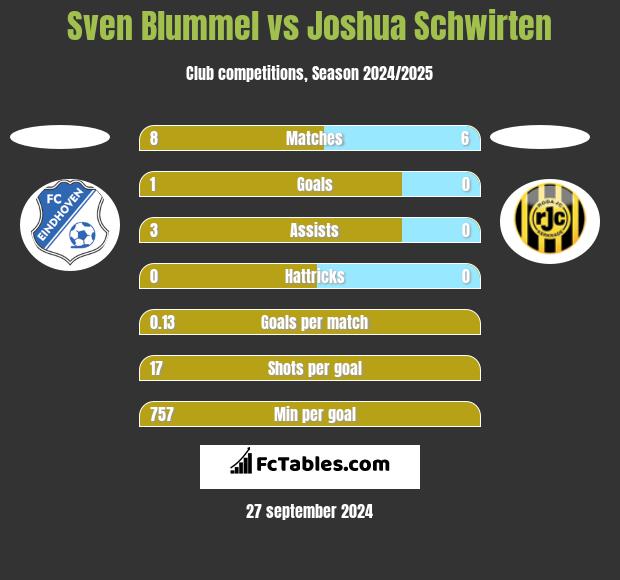 Sven Blummel vs Joshua Schwirten h2h player stats